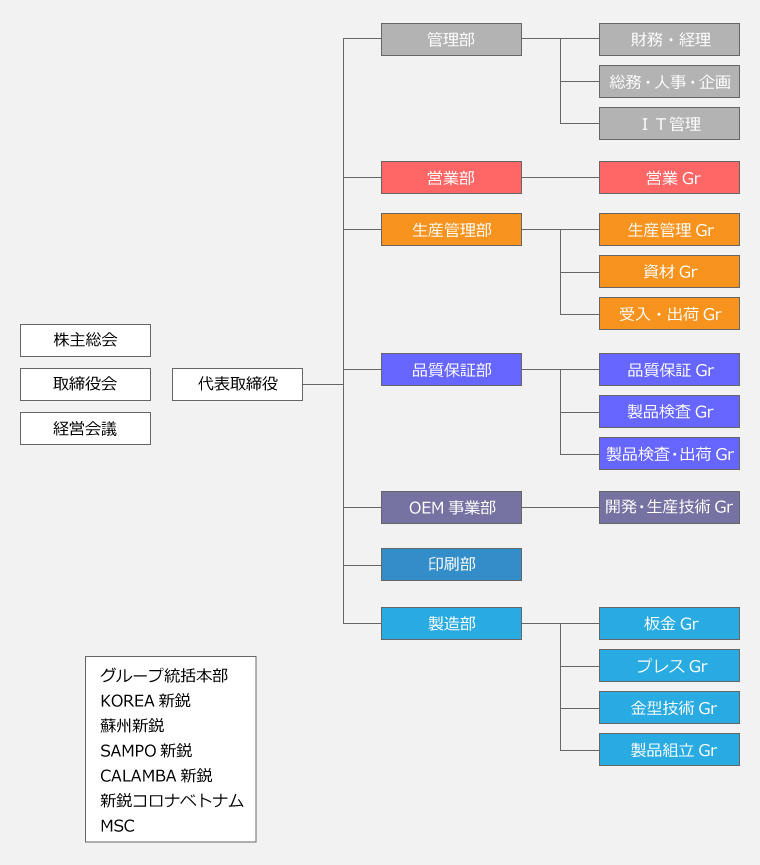 株式会社新鋭産業　組織図