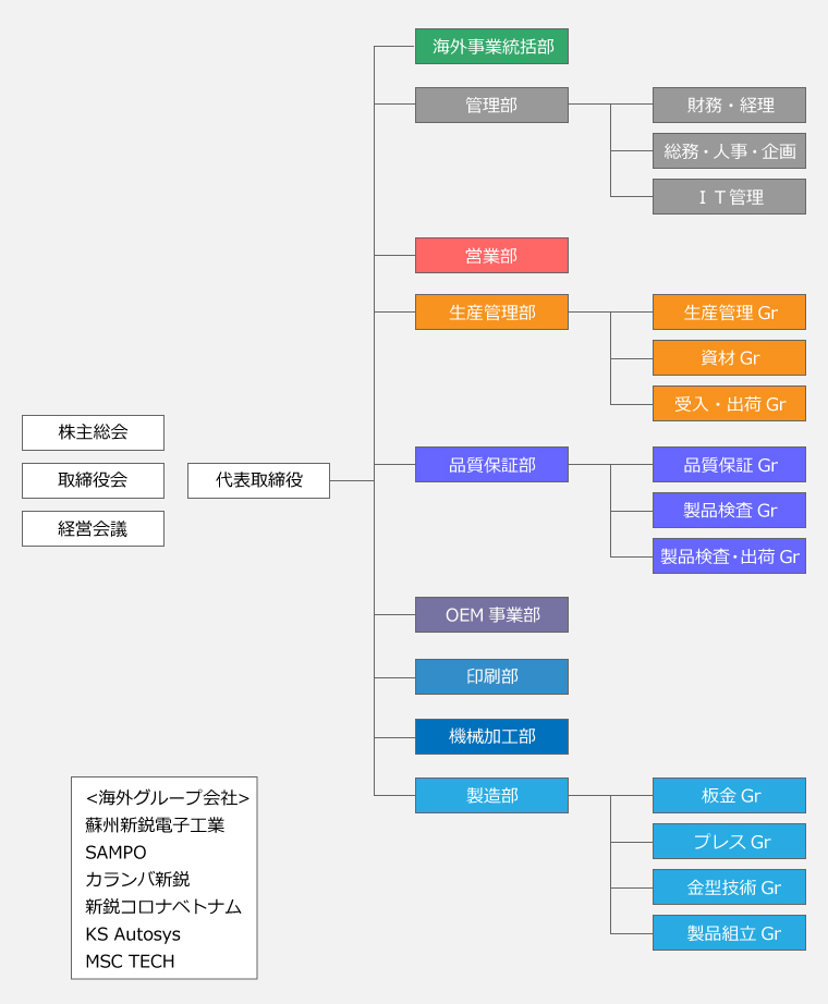 株式会社新鋭産業　組織図
