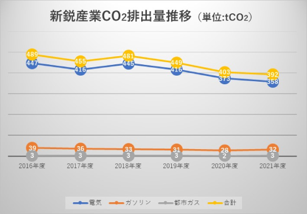 CO2排出量推移