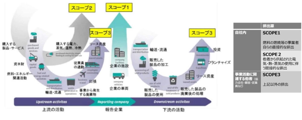 CO2削減計画スコープ
