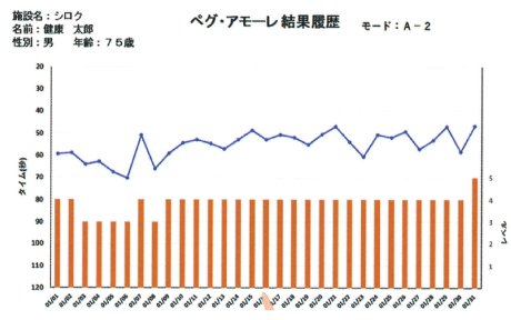 ペグアモーレでの認知機能の改善の結果