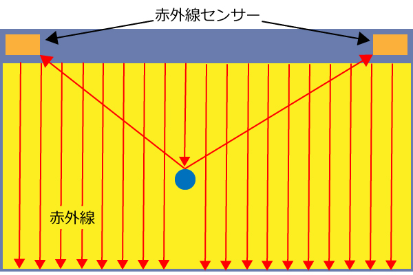 空間タッチパネル(ノータッチフレーム)の原理