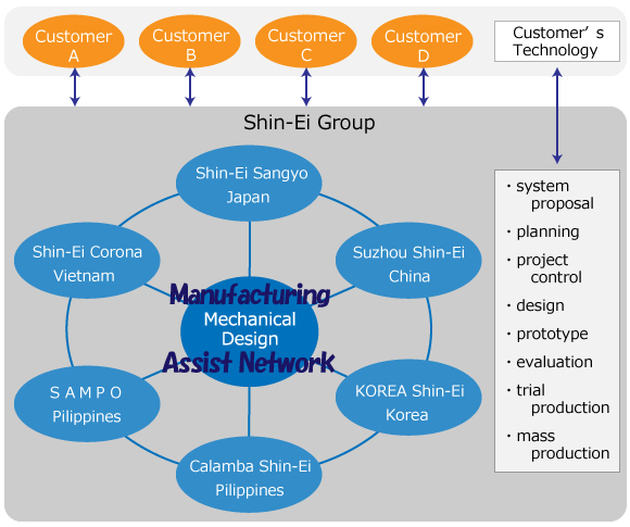 Manufacturing Assist