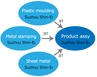 Total manufacturing