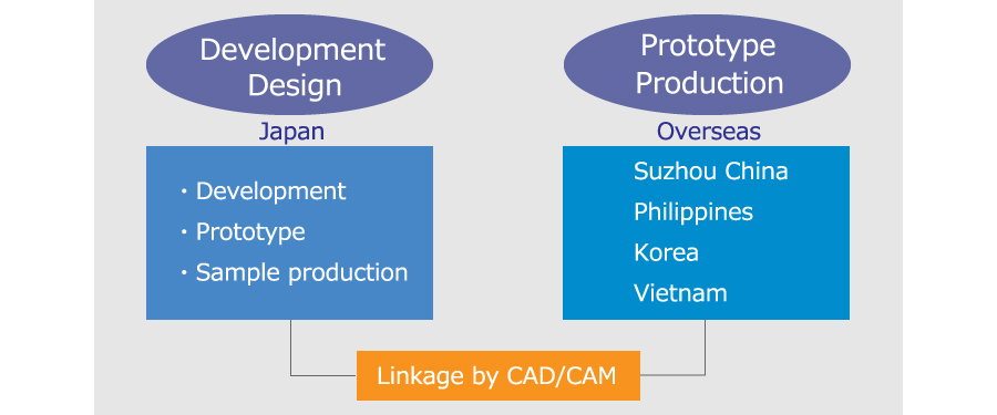 Domestic development and prototyping; mass production at overseas factories