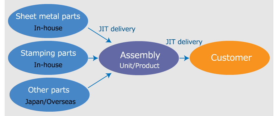 EMS achievimg Just-in-Time (JIT) production
