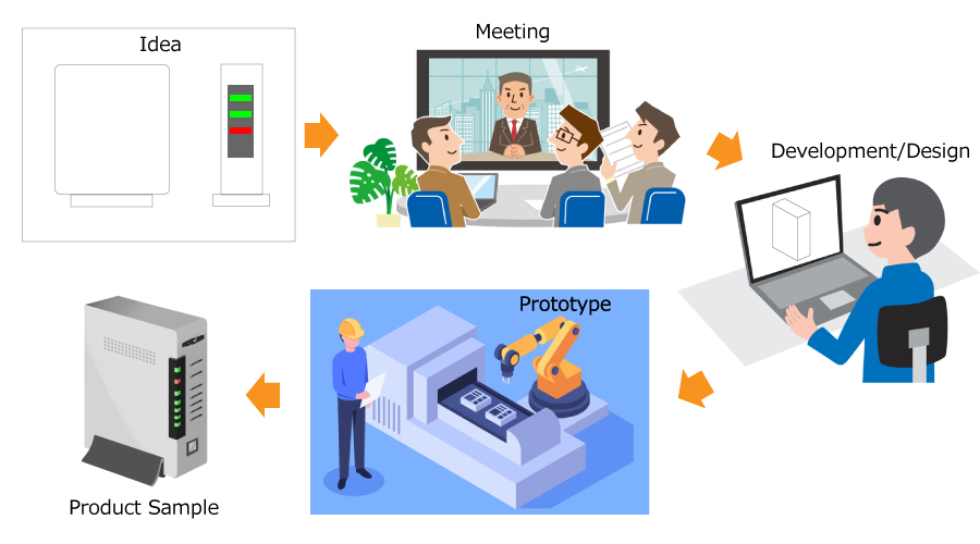 We develop products based on ideas, handling everything from sample production to evaluation.