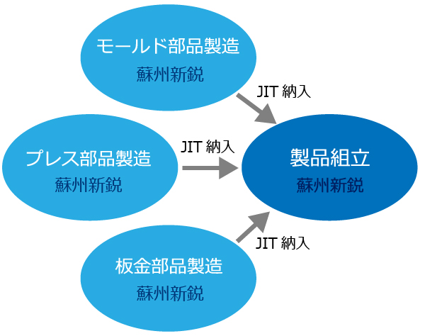 部品製造から製品組立まで一貫生産でJIT