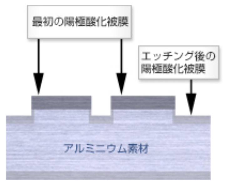 アルミニウムへのエッチング処理