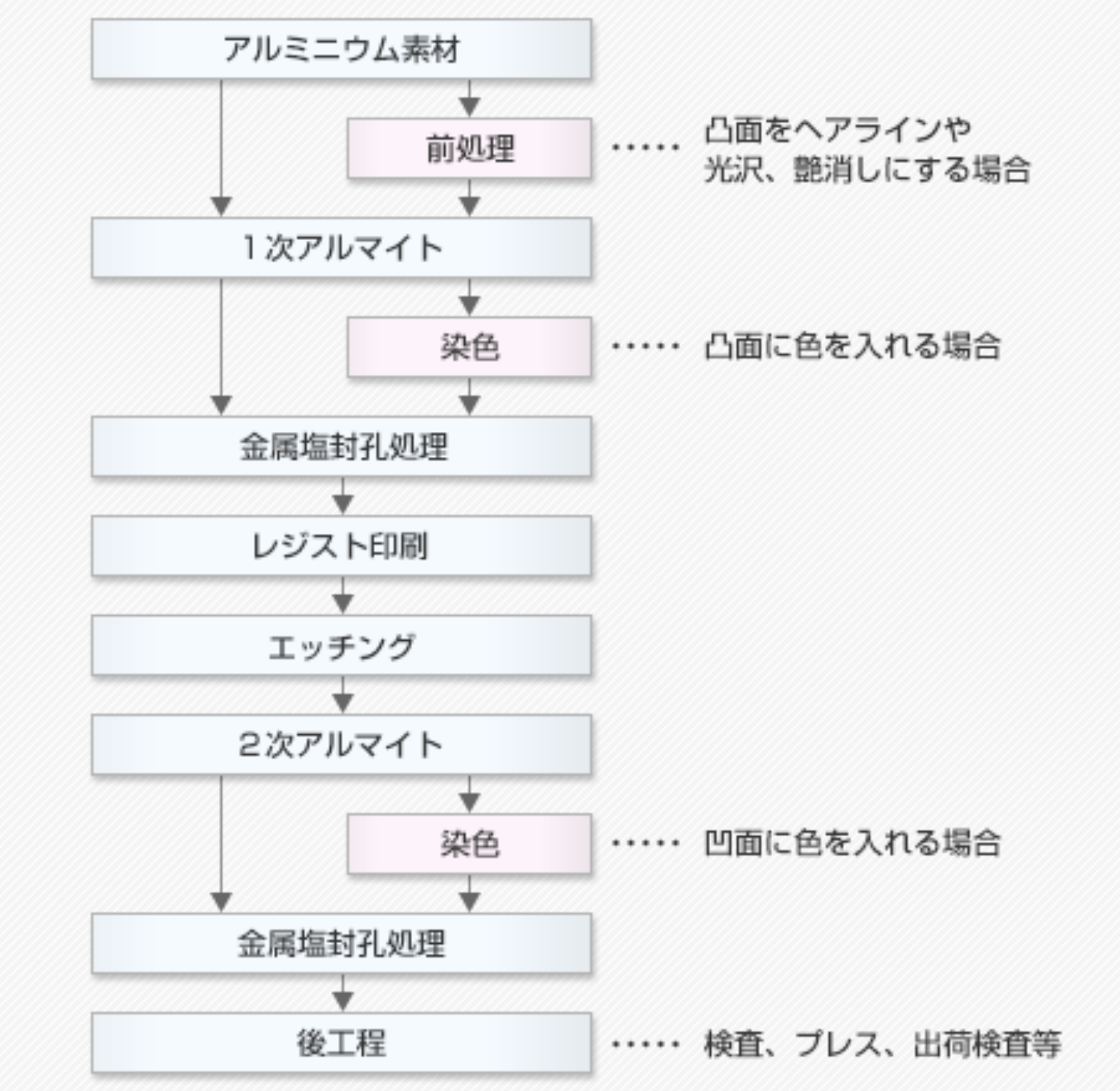 アルマイト装飾エッチング加飾の工程例