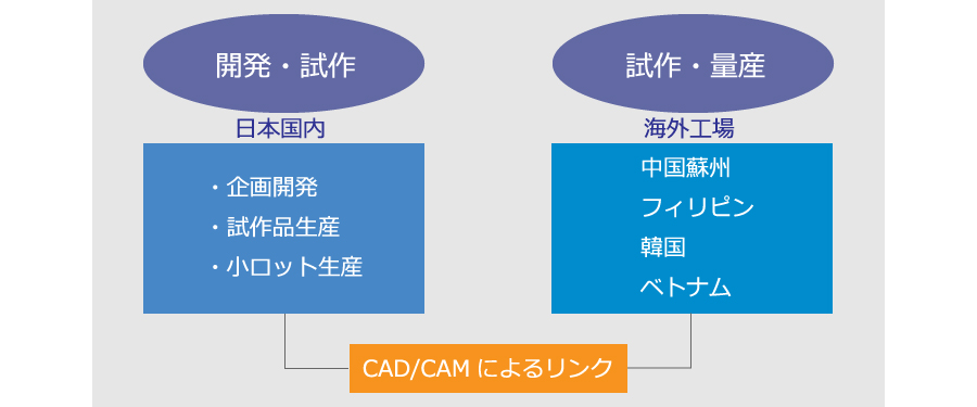 国内開発と試作、海外工場での量産