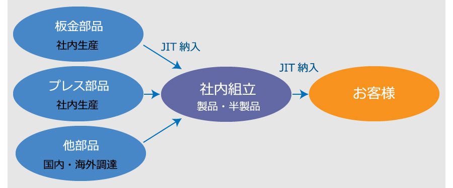 JIT生産を実現する受託製造サービス