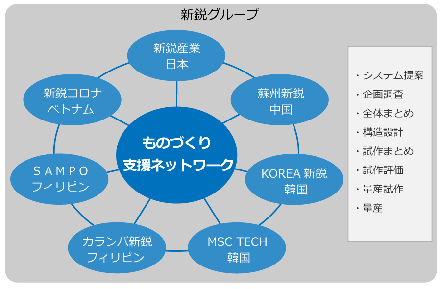 新鋭グループの受託開発、受託製造のネットワーク