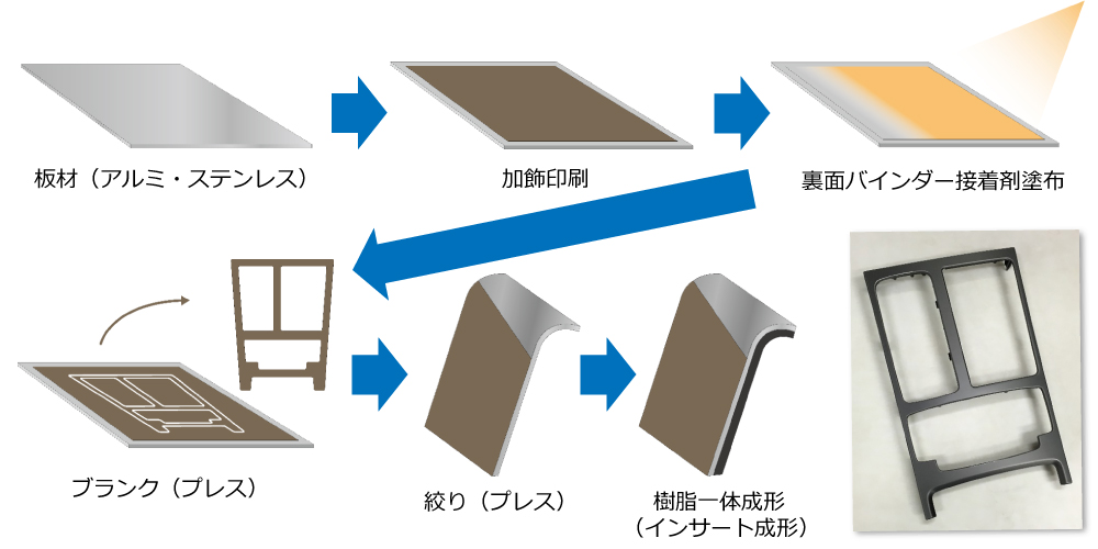 バインダー成形技術（金属＋樹脂部品）の工程