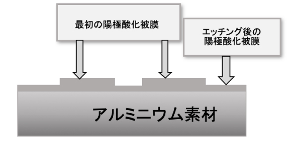 ダブルエッチング+装飾アルマイト処理