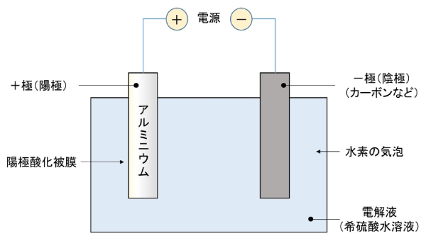 アルマイト処理の原理