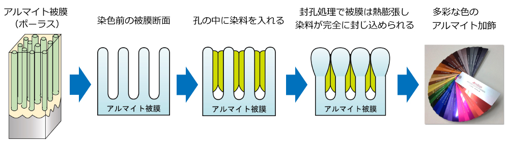 アルマイトの染色過程